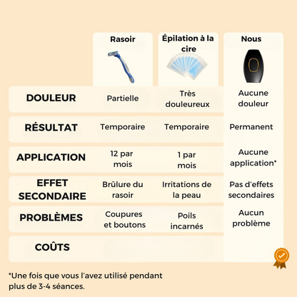 Épilateur IPL pour Hommes - Namido